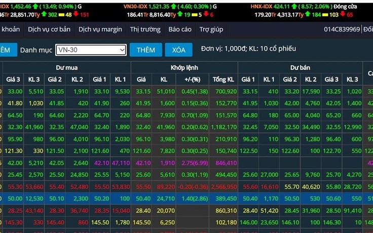 VN-Index lập đỉnh mới trên 1.452 điểm