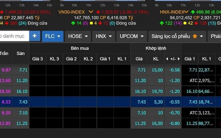 Cổ phiếu 'họ FLC' tiếp tục nằm sàn sau khi ông Trịnh Văn Quyết bán 'chui'