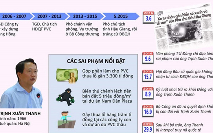Quý 1.2018 sẽ xét xử vụ án Trịnh Xuân Thanh
