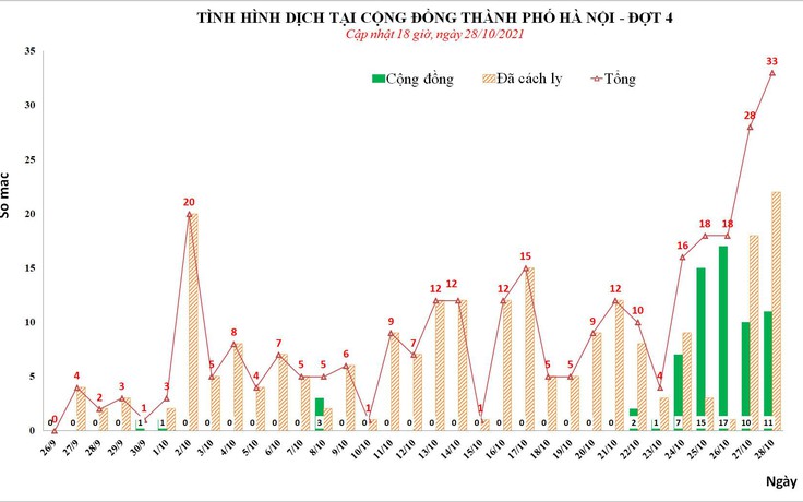 Ca dương tính tại Hà Nội đang tăng trở lại, các ổ dịch vẫn nóng