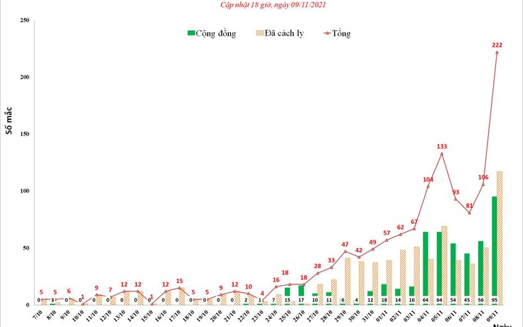 Hà Nội ghi nhận kỷ lục 222 ca, cao nhất trong đợt dịch thứ 4