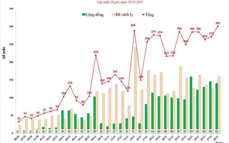 Lần đầu tiên Hà Nội vượt 300 ca mắc Covid-19 trong ngày