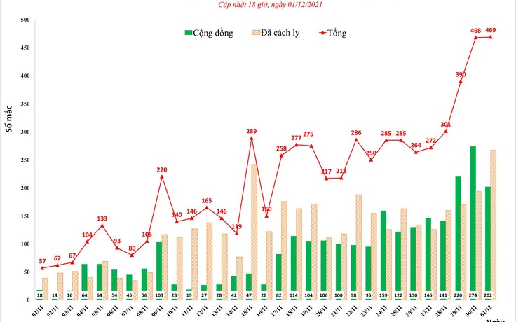 Hà Nội tiếp tục 'phá kỷ lục' ca Covid-19 trong ngày