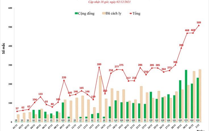 Ca nhiễm Covid-19 trong ngày của Hà Nội vượt 500 ca