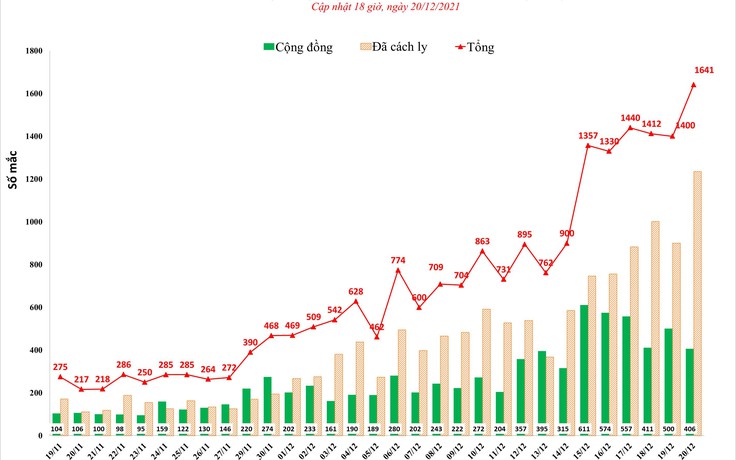 Hà Nội vượt mốc 1.600 ca Covid-19/ngày