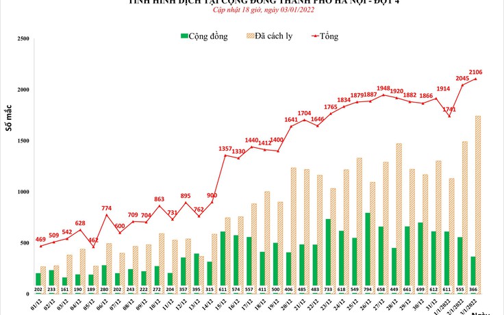 Ngày 3.1, Hà Nội thêm 2.106 ca nhiễm Covid-19