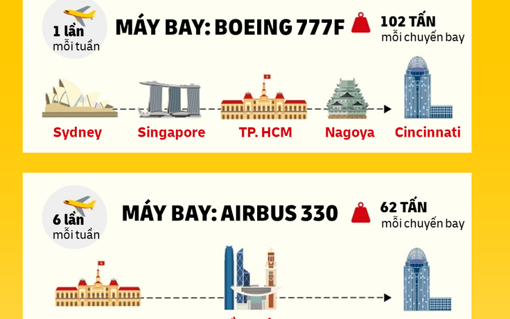 Mở đường bay vận chuyển hàng hóa giữa Việt Nam và Mỹ