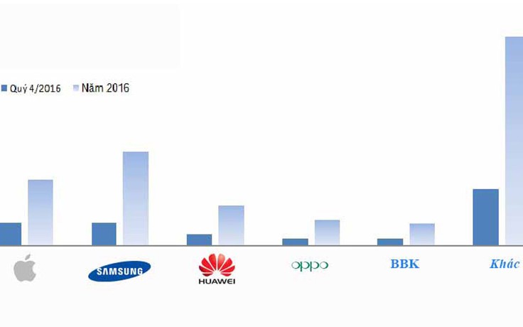 Smartphone tăng trưởng mạnh, BlackBerry thua đậm