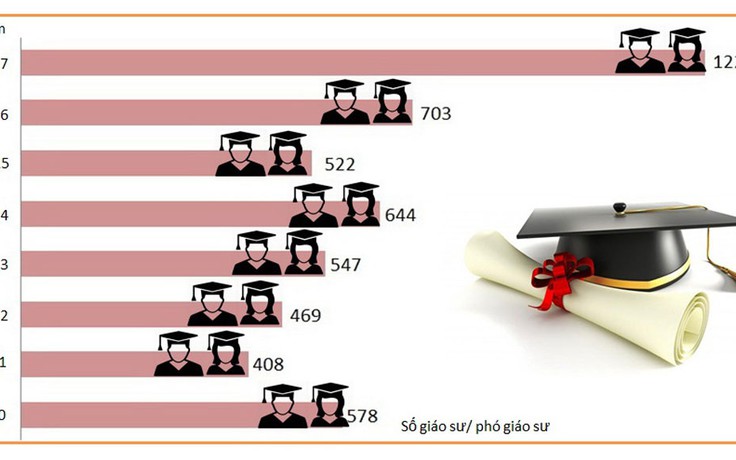 Công nhận GS, PGS: Cuộc đua đầy may rủi