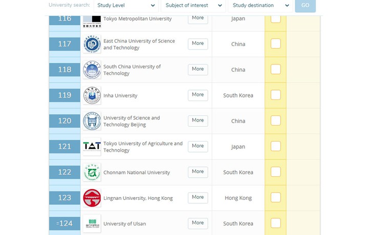 Có hay không 'mua - bán' trong xếp hạng đại học?