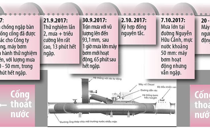 Siêu máy bơm hết 'phép'?: Gây nhiều tranh cãi