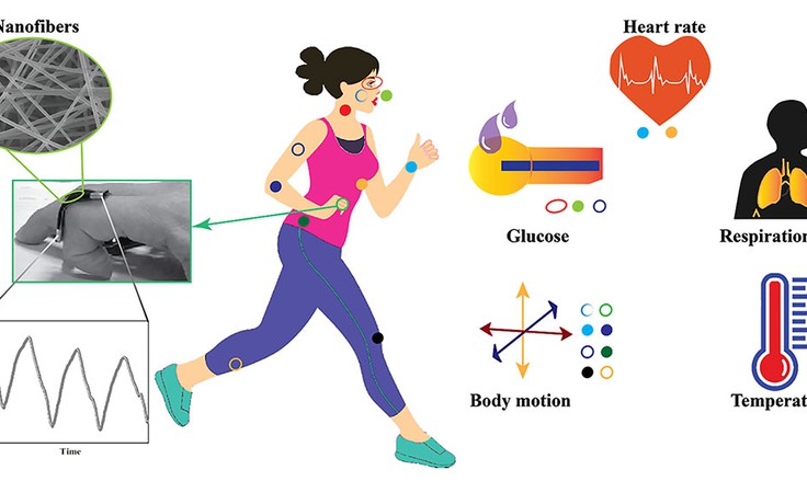 Áo thông minh theo dõi huyết áp người mặc