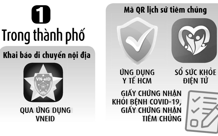 Điều kiện đi lại ở TP.HCM