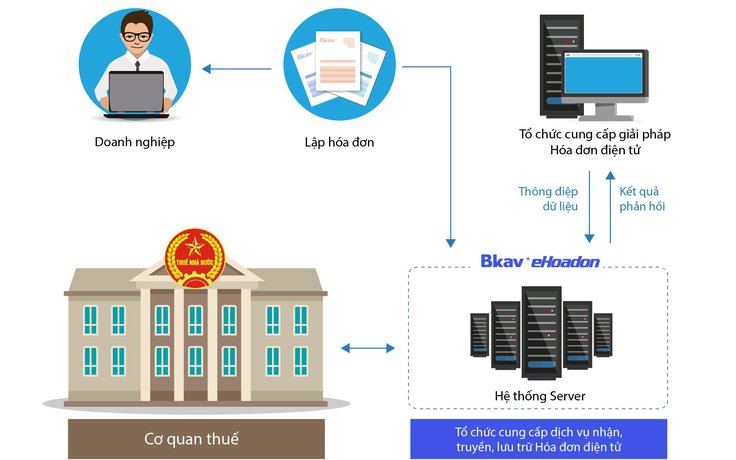 Tổng cục Thuế sử dụng giải pháp Bkav eHoadon giúp kết nối trực tiếp