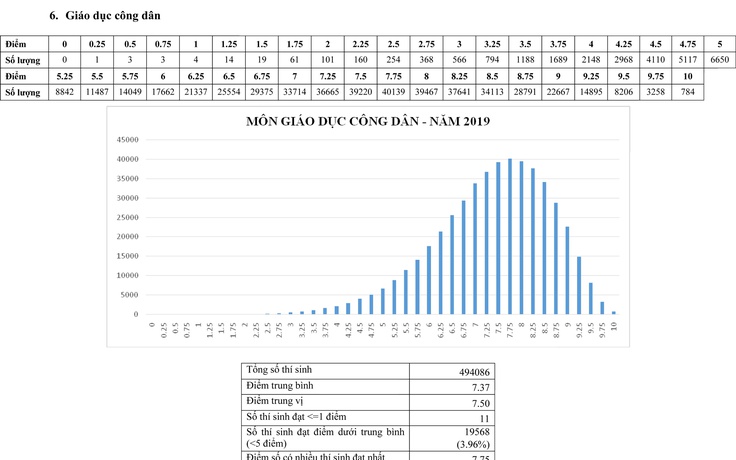 Phổ điểm thi THPT quốc gia 2019: Môn giáo dục công dân có điểm 10 nhiều nhất