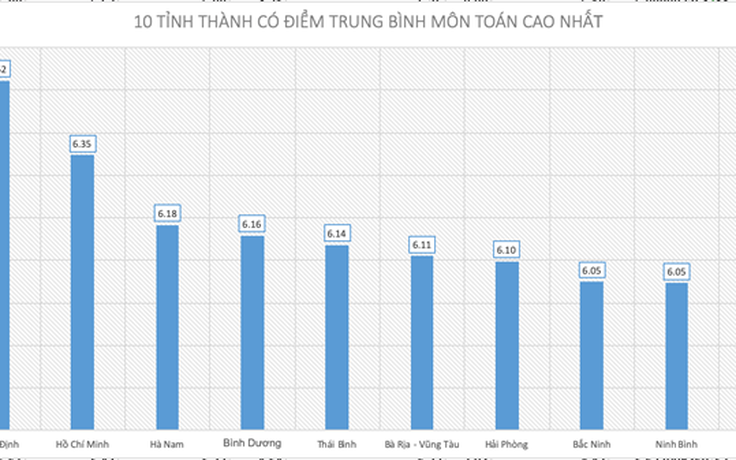 Điểm thi THPT quốc gia 2019: 10 tỉnh, thành có điểm thi môn toán cao nhất