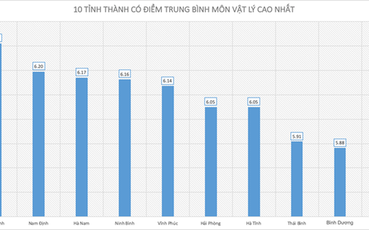 Điểm thi THPT quốc gia 2019: 10 tỉnh, thành có điểm thi môn lý cao nhất