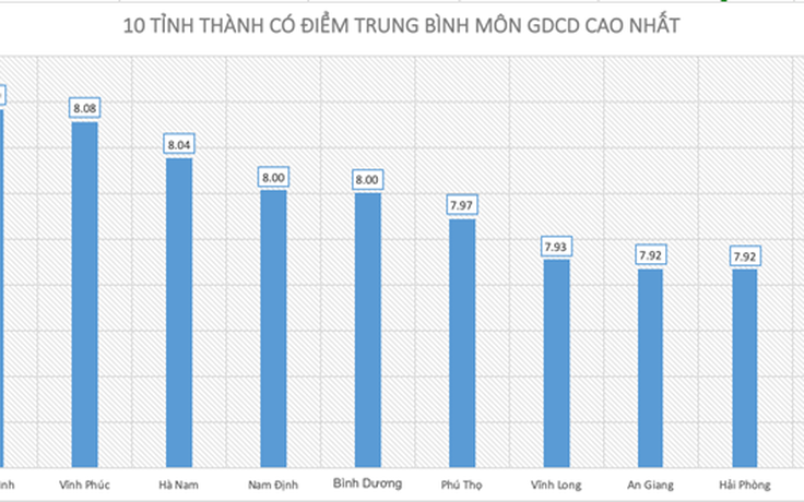 Điểm thi THPT quốc gia 2019: 10 tỉnh, thành có điểm thi môn GDCD cao nhất