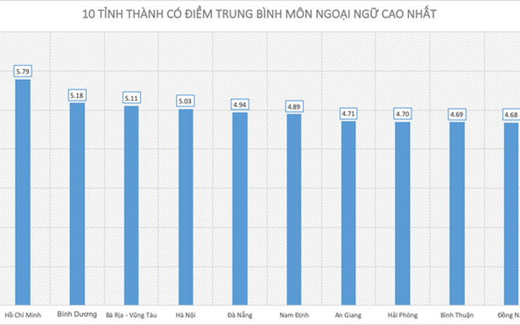 Điểm thi THPT quốc gia 2019: 10 tỉnh, thành có điểm thi môn tiếng Anh cao nhất