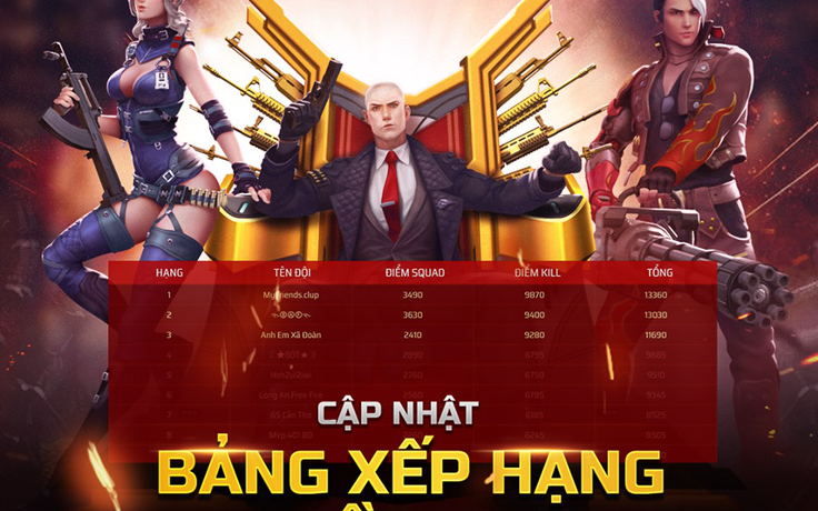 Free Fire: Hàng loạt quân đoàn mạnh bị 'sảy chân' ở vòng thi đấu tính điểm