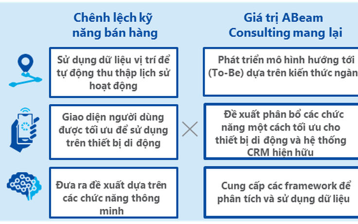 Nâng cao hiệu quả và năng suất bán hàng với giải pháp bán hàng thông minh Vymo