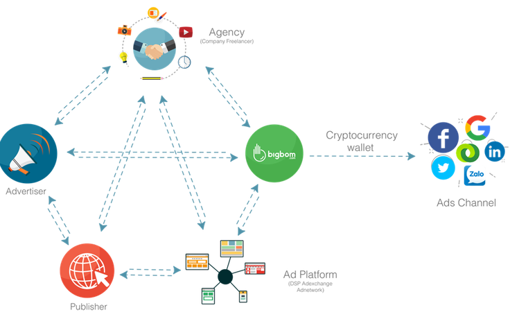 Dự báo xu hướng mới - ứng dụng công nghệ blockchain trong quảng cáo trực tuyến