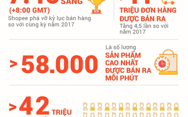 Chỉ trong 24h, Shopee đã bán hơn 11 triệu đơn hàng tại Shopee Siêu Sale