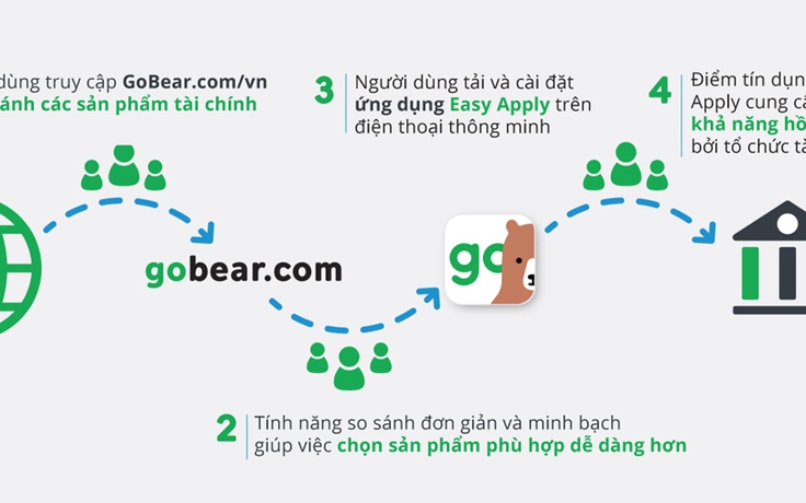 GoBear Việt Nam ra ứng dụng Easy Apply đăng ký sản phẩm tài chính