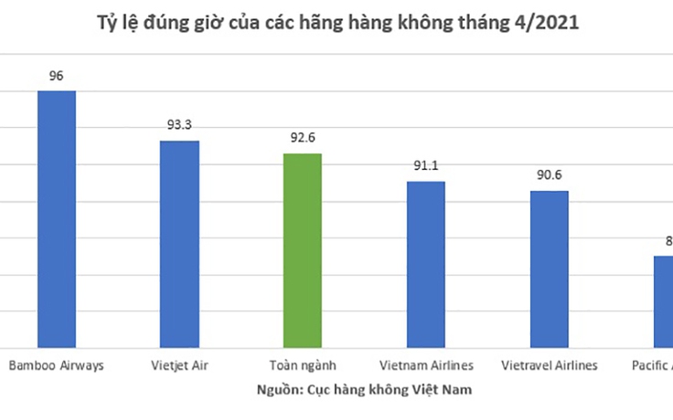 Bamboo Airways tiếp tục là hãng bay dẫn đầu về tỷ lệ đúng giờ trong tháng 4