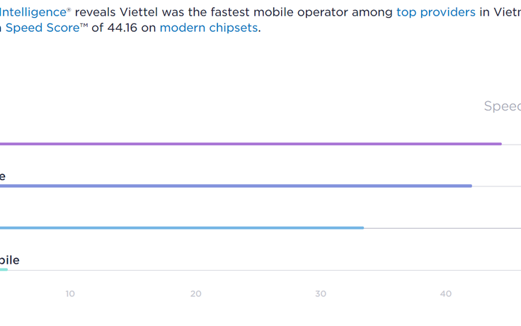Ookla: Viettel dẫn đầu tốc độ tải dữ liệu Di động và Cố định băng rộng