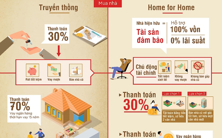 Chủ động thời gian và dòng tiền với giải pháp ‘đổi nhà’ thông minh