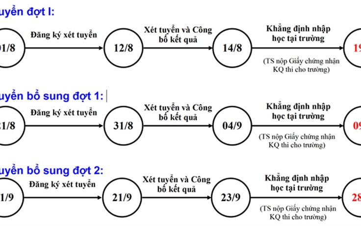 'Bí kíp' đăng ký xét tuyển trực tuyến