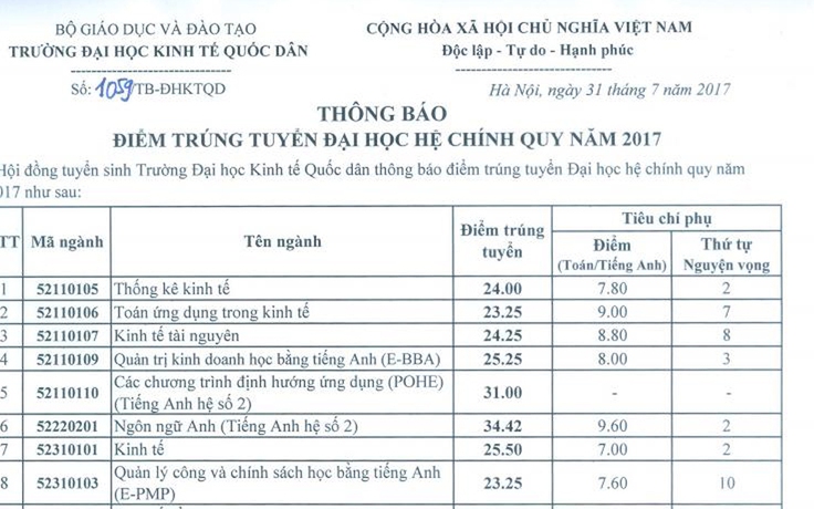 Điểm chuẩn trường Dược, Kinh tế quốc dân, Sư phạm Hà Nội