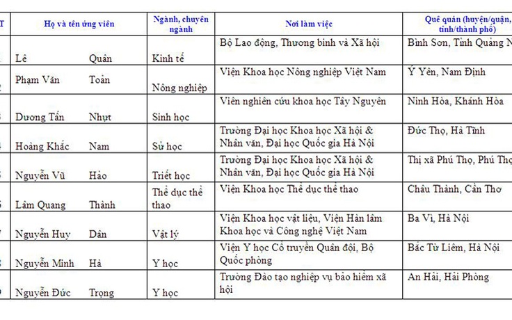 Công nhận thêm 53 ứng viên đạt tiêu chuẩn chức danh giáo sư, phó giáo sư