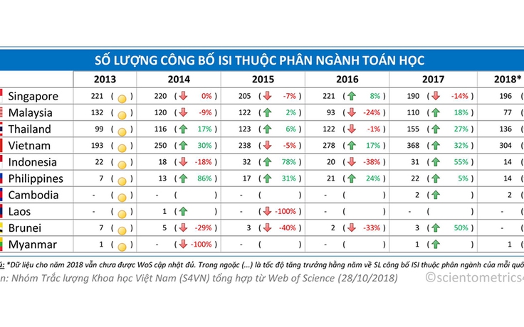 Toán học Việt Nam liệu có thực sự dẫn đầu ASEAN?