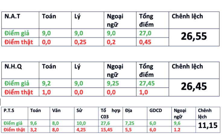 Các trường công an tiếp tục ‘trả về địa phương' 25 thí sinh Sơn La