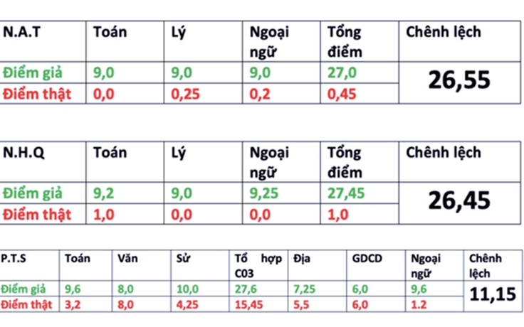 Trường đại học Ngoại thương xóa tên 3 thí sinh Hòa Bình, Sơn La