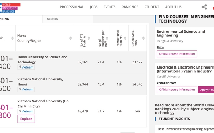 Việt Nam có 3 đại học vào bảng xếp hạng thế giới theo lĩnh vực của THE