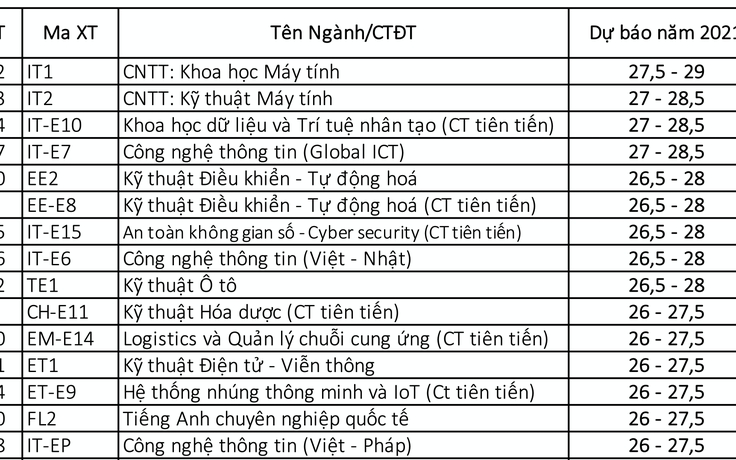 Điểm chuẩn Trường ĐH Bách khoa Hà Nội dự báo từ 23 đến 29