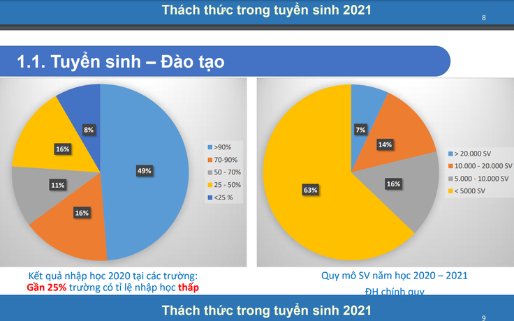 Gần 80 cơ sở đào tạo đại học, cao đẳng tuyển sinh chật vật