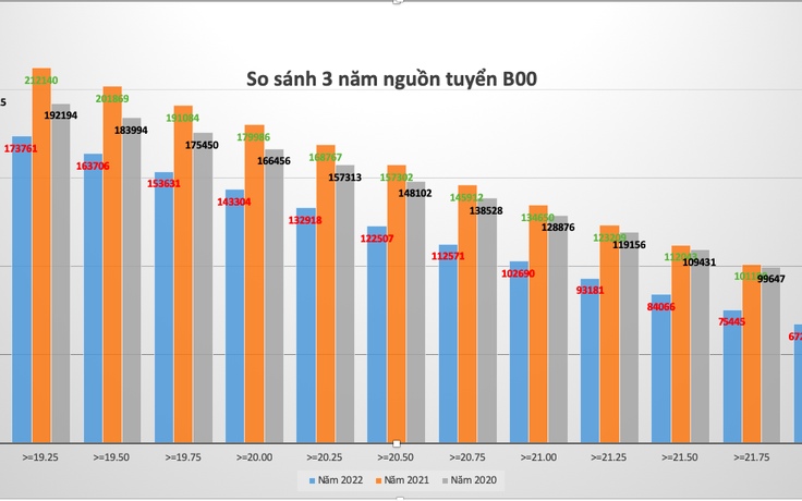 Sắp có 'điểm sàn' khối ngành sức khỏe: Giảm, tăng, hay như năm ngoái?