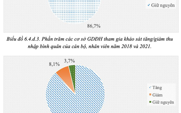 ĐH công lập 'giàu' lên nhờ tự chủ