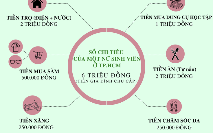 Giữa 'bão giá' sinh viên TP.HCM loay hoay chi tiêu, tiết kiệm chỉ ăn 1 bữa/ngày