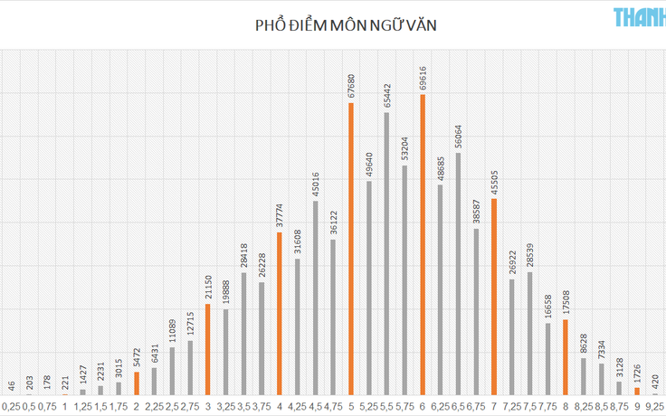Điểm thi THPT quốc gia 2018 : Thí sinh dưới trung bình môn ngữ văn cao hơn năm ngoái