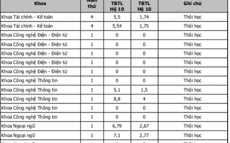 Trăn trở khi có sinh viên học mãi không tốt nghiệp