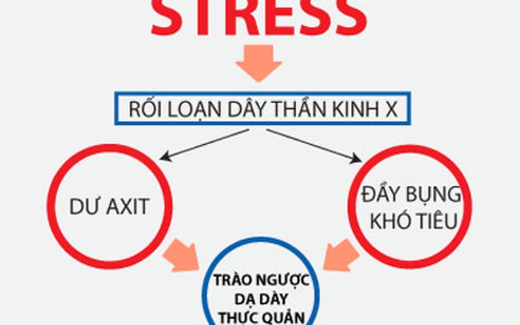 Trào ngược dạ dày thực quản – căn bệnh nguy hiểm thời hiện đại