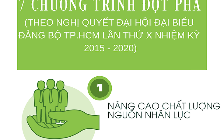 TP.HCM khó đạt một số mục tiêu của '7 chương trình đột phá'