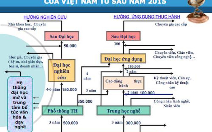 Ba “Hội” kiến nghị về phân luồng học sinh, sinh viên