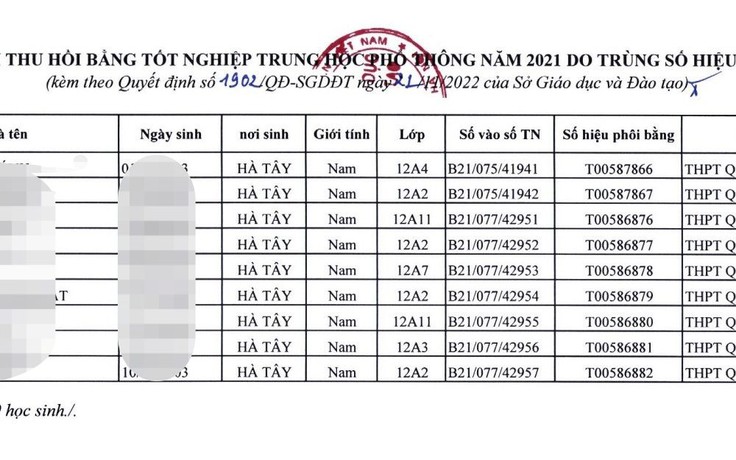 Hà Nội thu hồi 9 bằng tốt nghiệp THPT năm 2021 do trùng số hiệu phôi