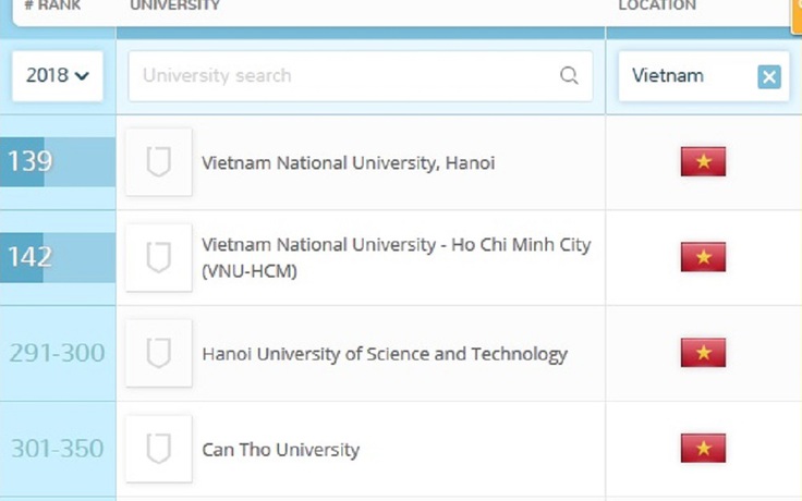 5 trường đại học Việt Nam lọt vào bảng xếp hạng châu Á